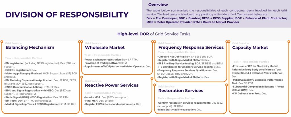 Grid Services - Division of Responsibilities 